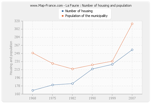La Faurie : Number of housing and population